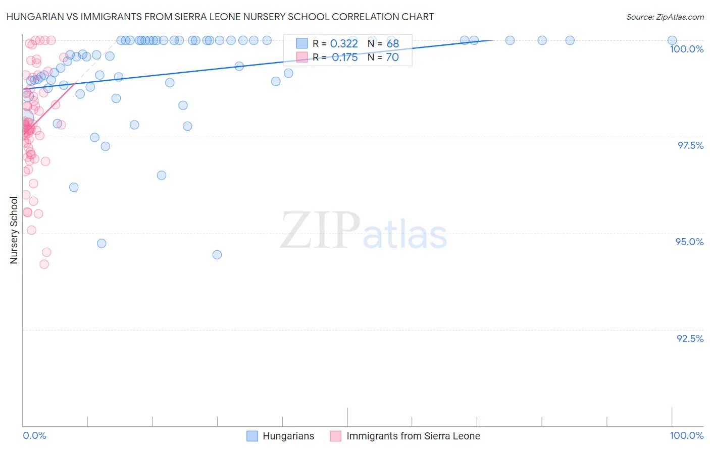 Hungarian vs Immigrants from Sierra Leone Nursery School