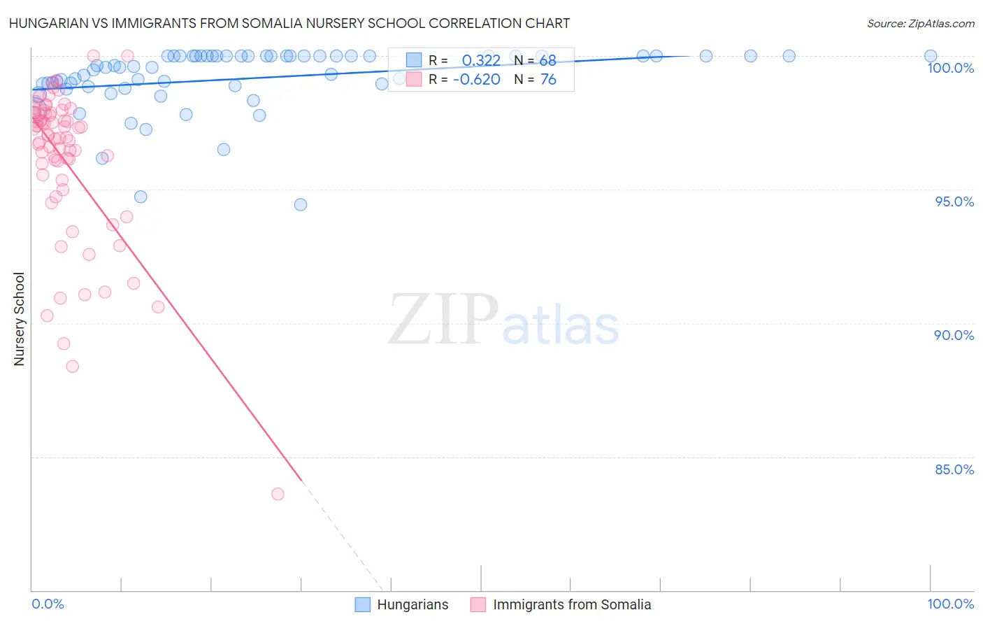 Hungarian vs Immigrants from Somalia Nursery School