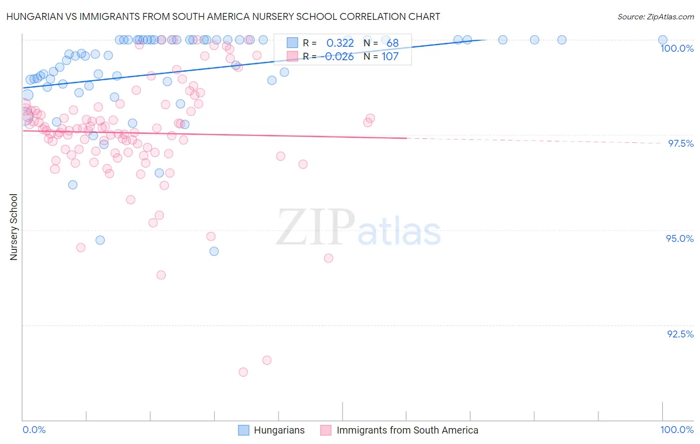 Hungarian vs Immigrants from South America Nursery School
