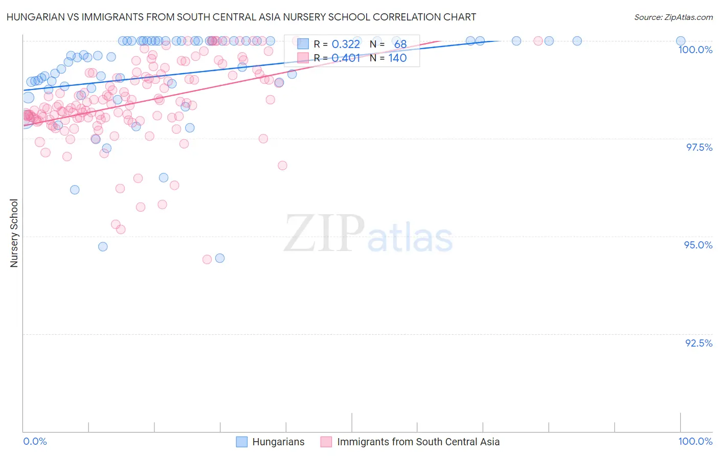 Hungarian vs Immigrants from South Central Asia Nursery School
