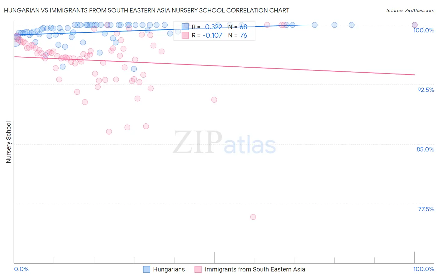 Hungarian vs Immigrants from South Eastern Asia Nursery School