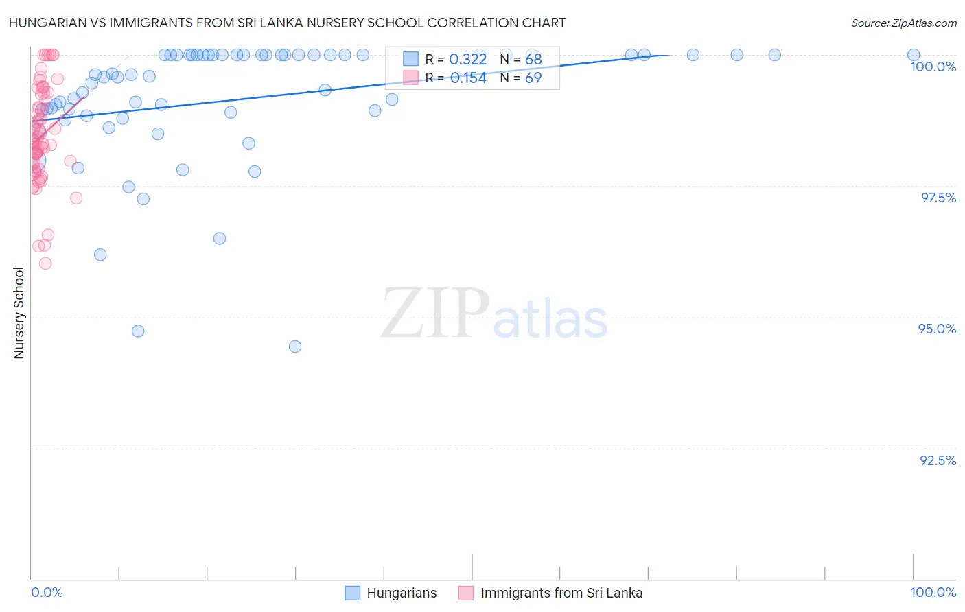 Hungarian vs Immigrants from Sri Lanka Nursery School
