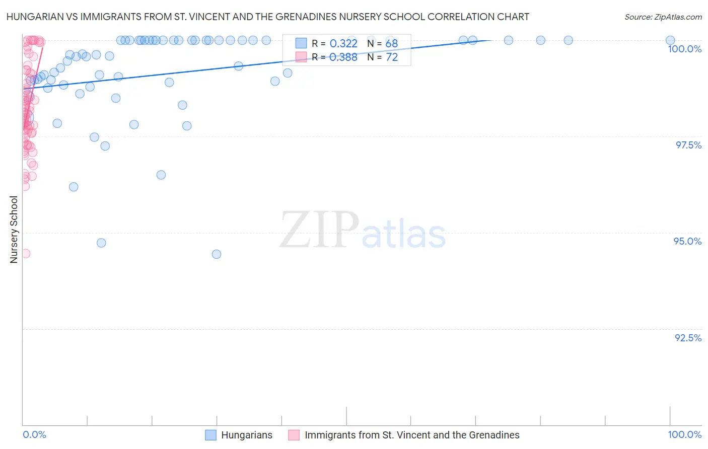 Hungarian vs Immigrants from St. Vincent and the Grenadines Nursery School