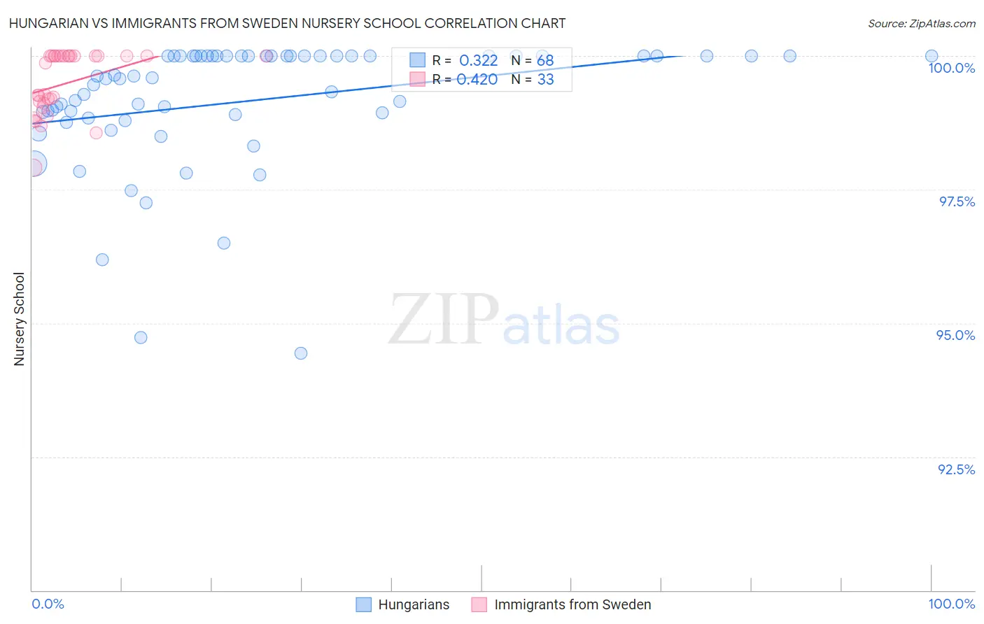 Hungarian vs Immigrants from Sweden Nursery School