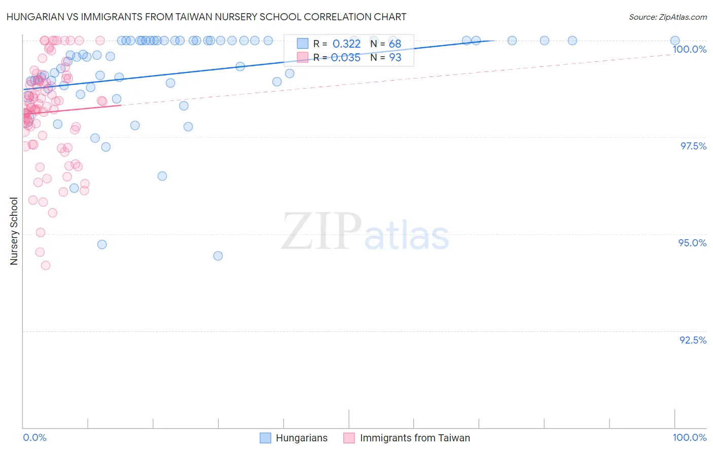 Hungarian vs Immigrants from Taiwan Nursery School