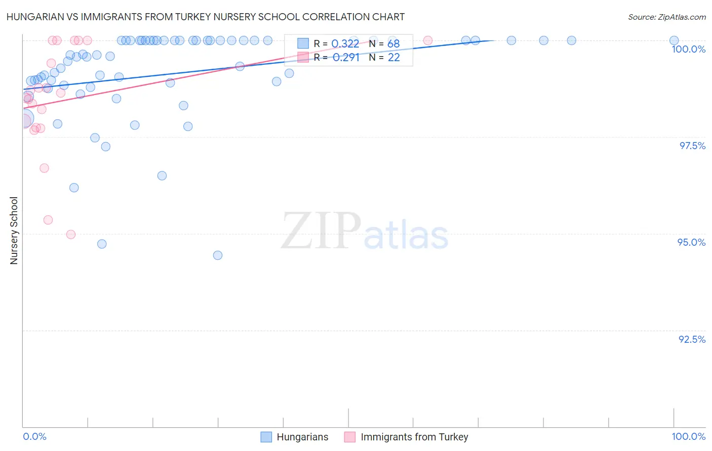 Hungarian vs Immigrants from Turkey Nursery School