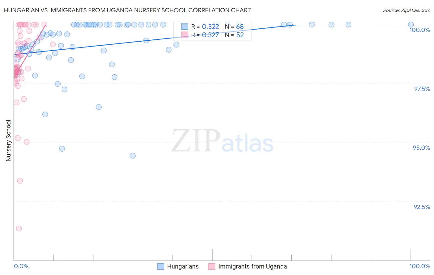 Hungarian vs Immigrants from Uganda Nursery School