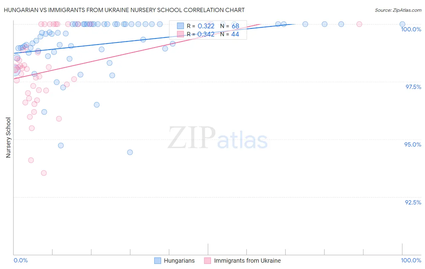 Hungarian vs Immigrants from Ukraine Nursery School