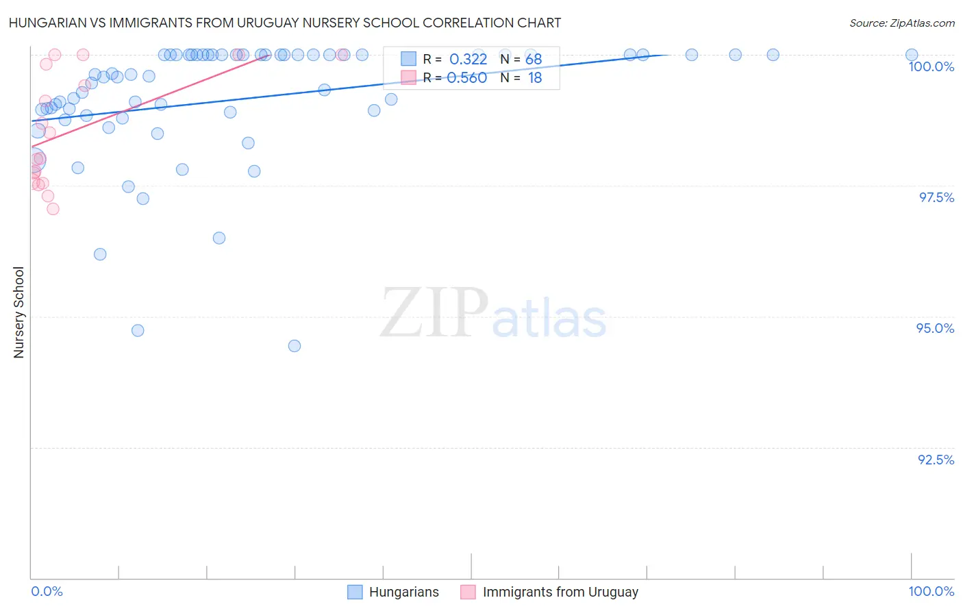 Hungarian vs Immigrants from Uruguay Nursery School