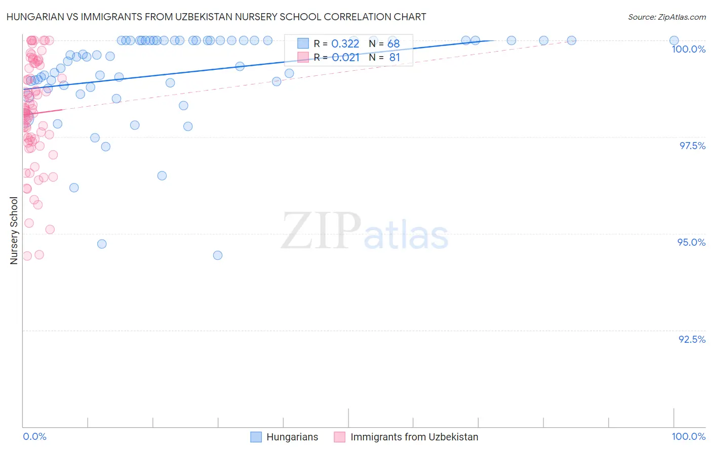 Hungarian vs Immigrants from Uzbekistan Nursery School