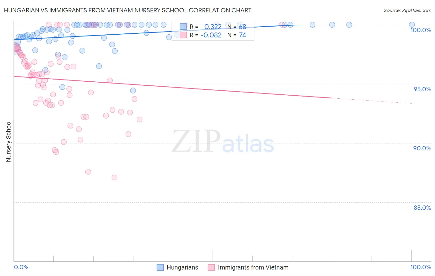 Hungarian vs Immigrants from Vietnam Nursery School