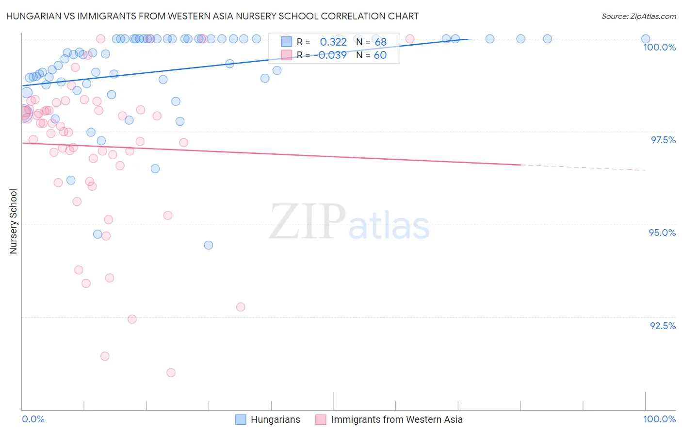 Hungarian vs Immigrants from Western Asia Nursery School