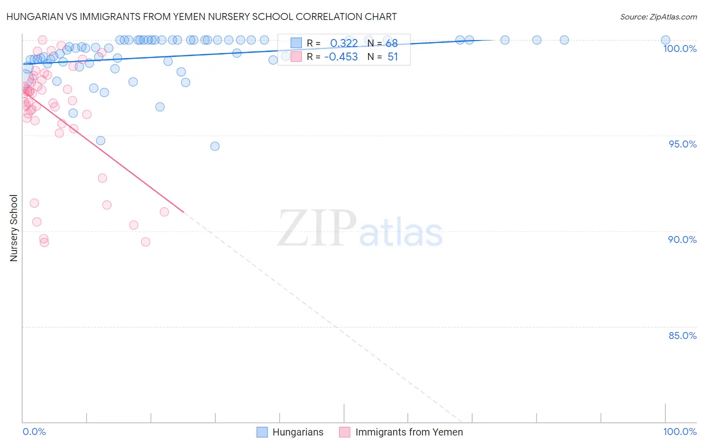 Hungarian vs Immigrants from Yemen Nursery School