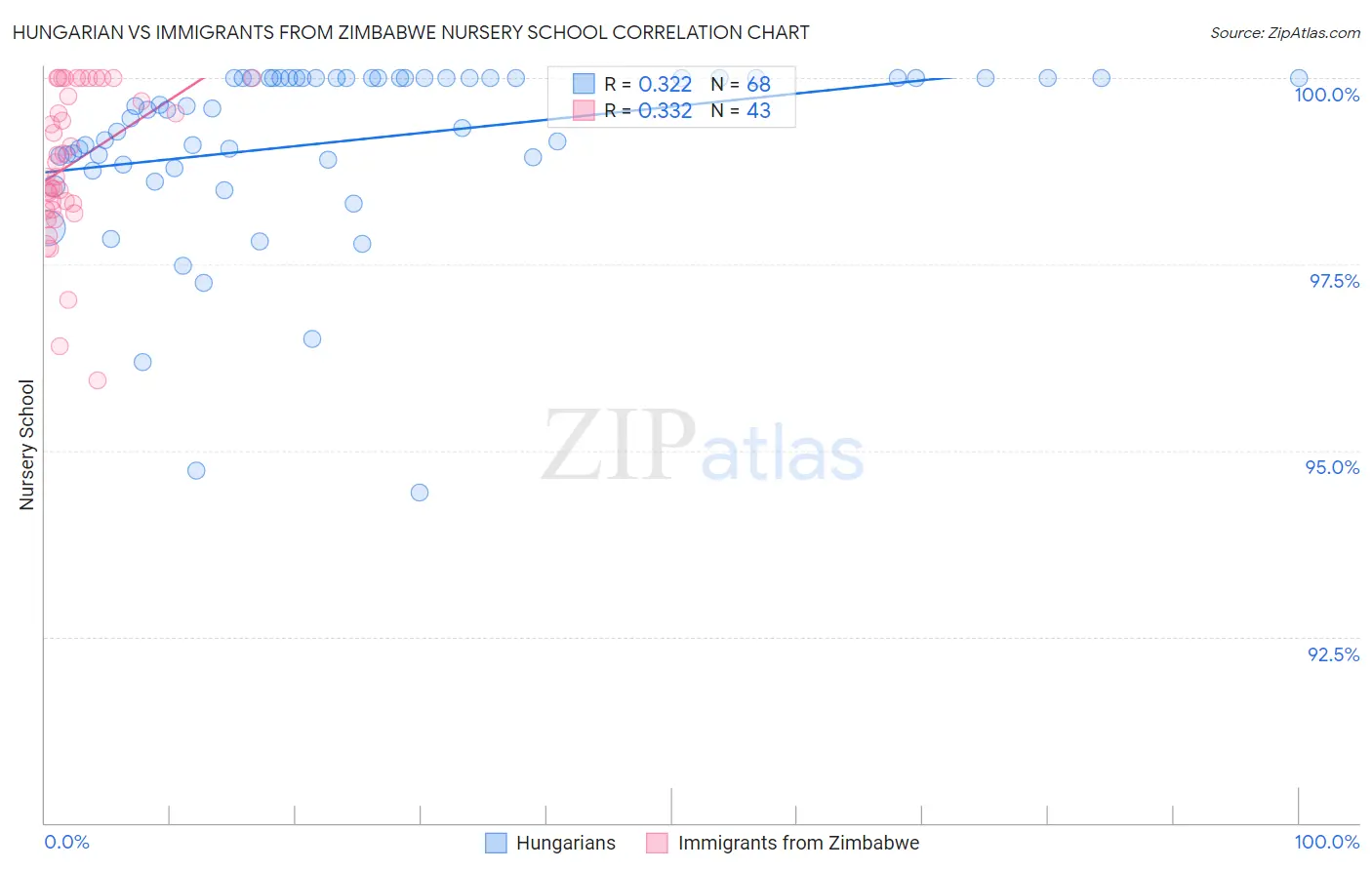 Hungarian vs Immigrants from Zimbabwe Nursery School