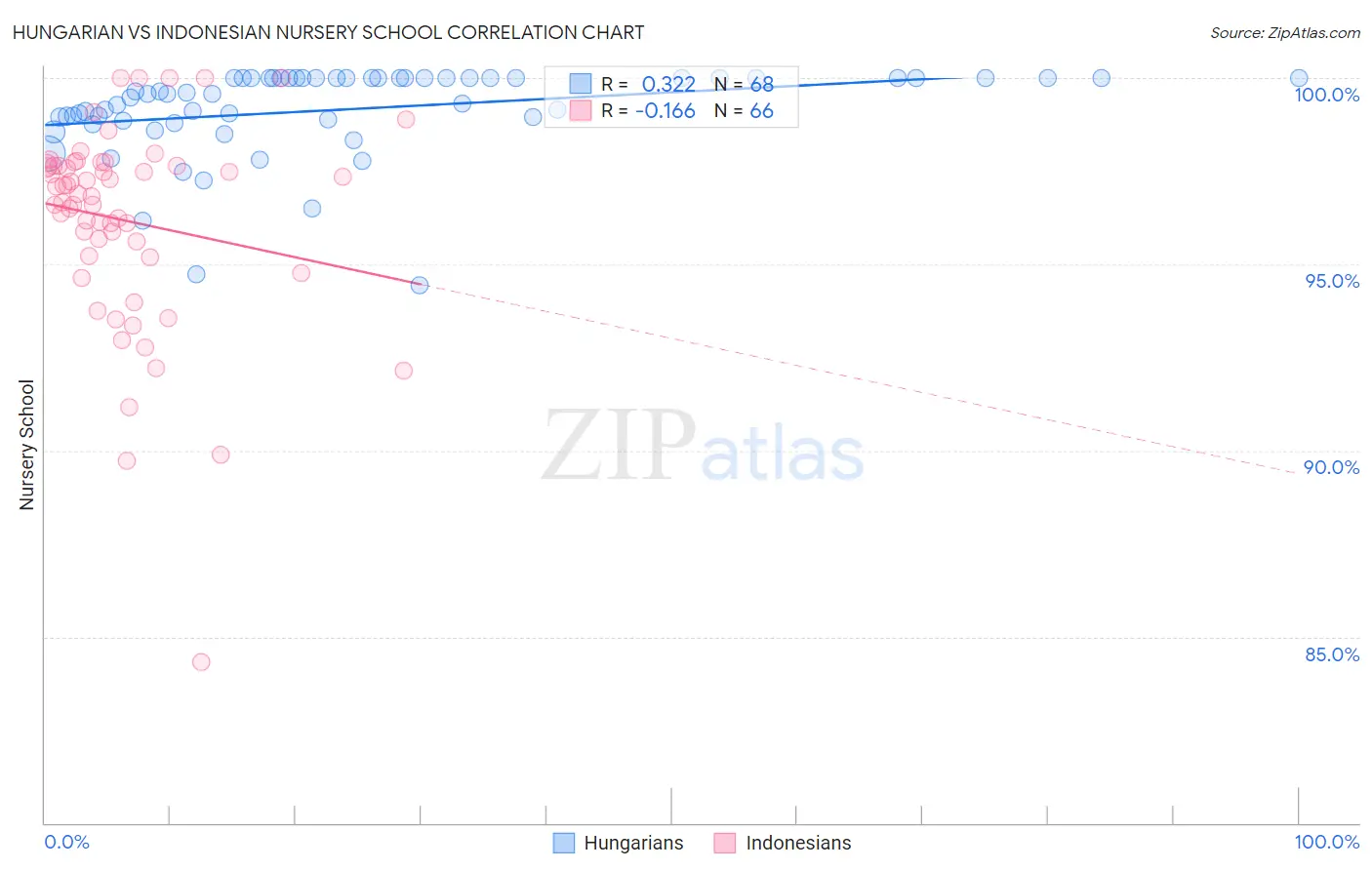 Hungarian vs Indonesian Nursery School