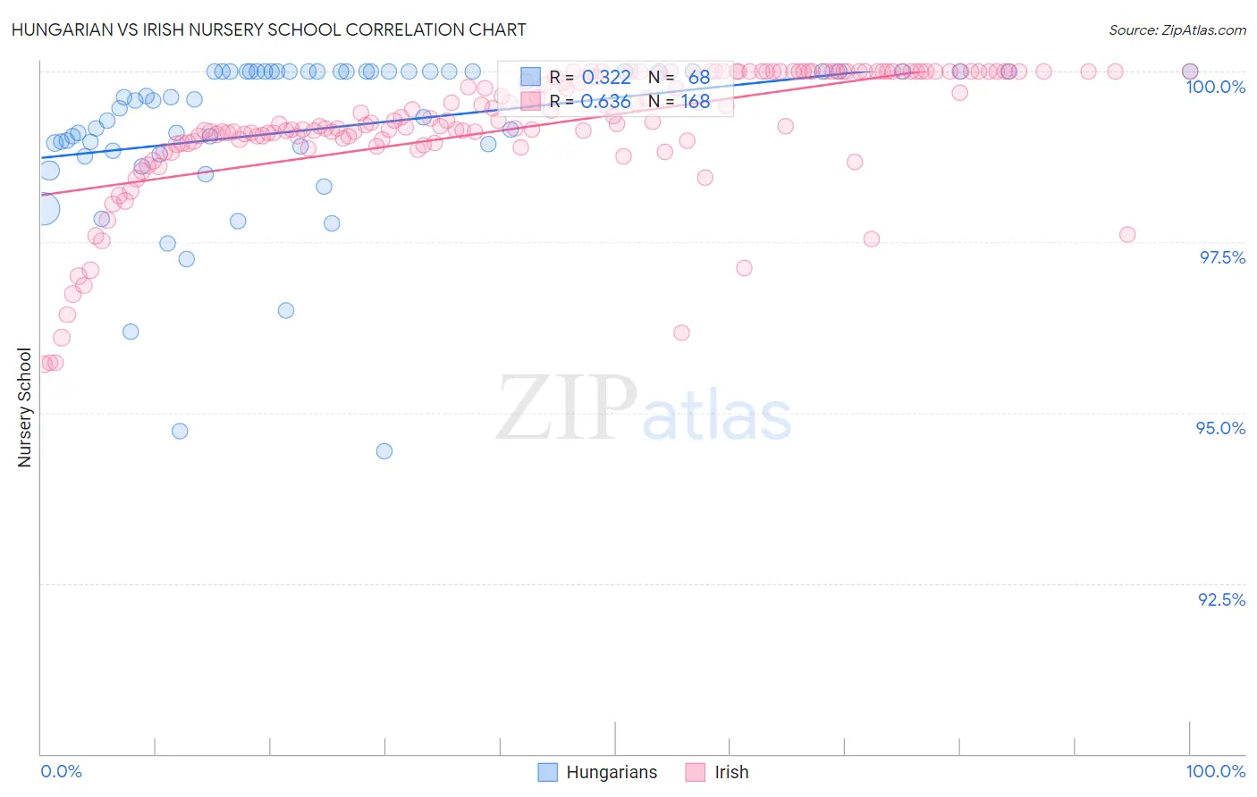 Hungarian vs Irish Nursery School