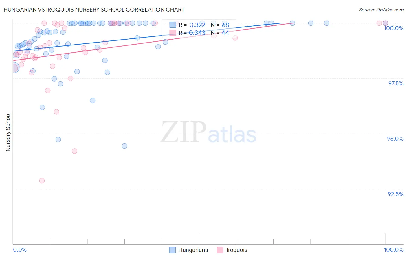 Hungarian vs Iroquois Nursery School