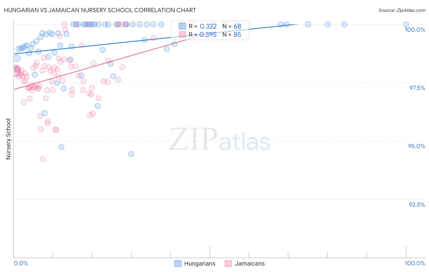 Hungarian vs Jamaican Nursery School