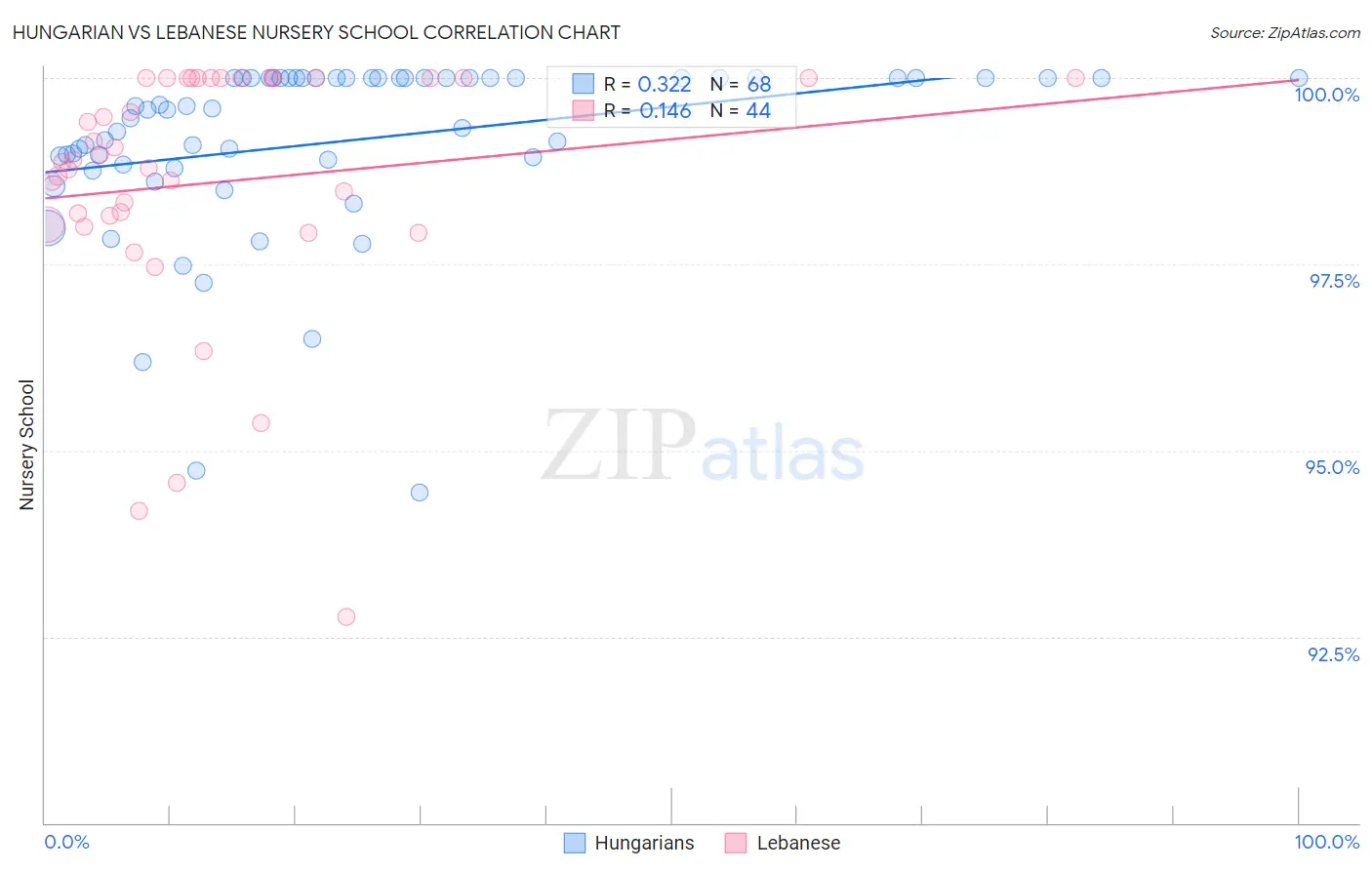 Hungarian vs Lebanese Nursery School