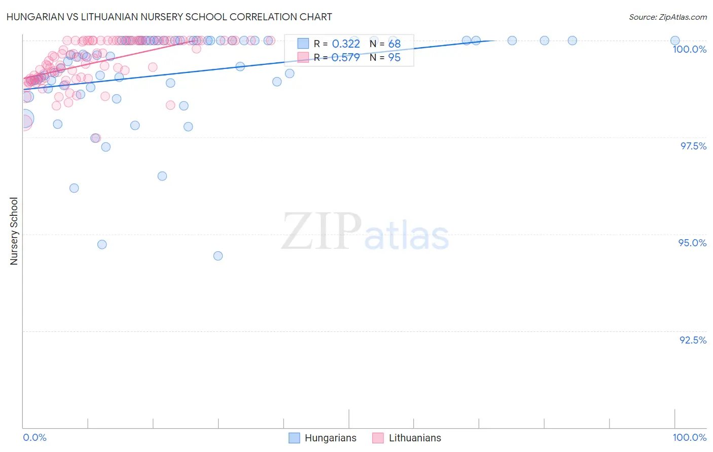Hungarian vs Lithuanian Nursery School