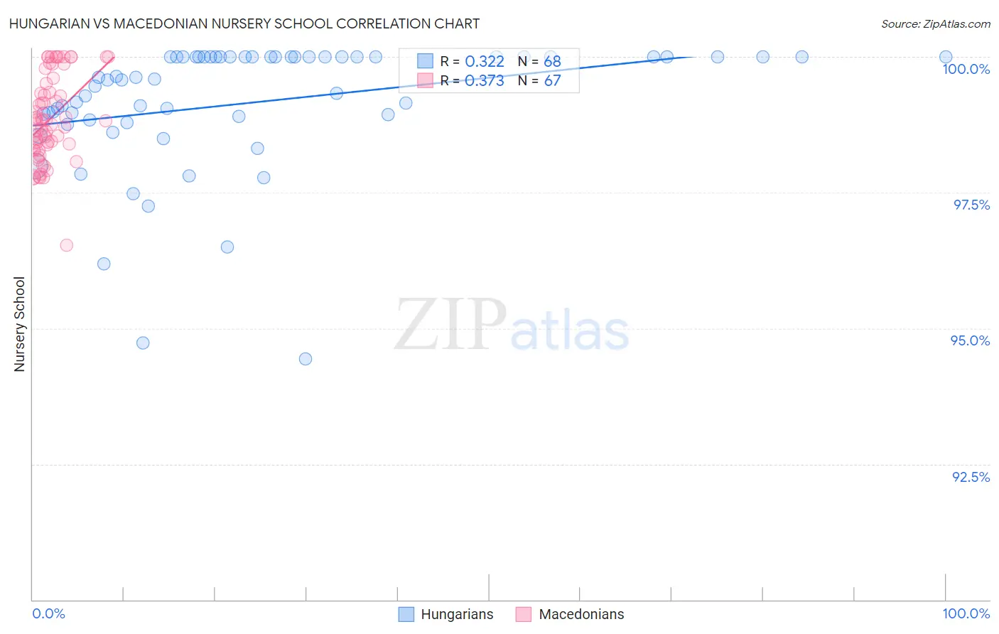 Hungarian vs Macedonian Nursery School