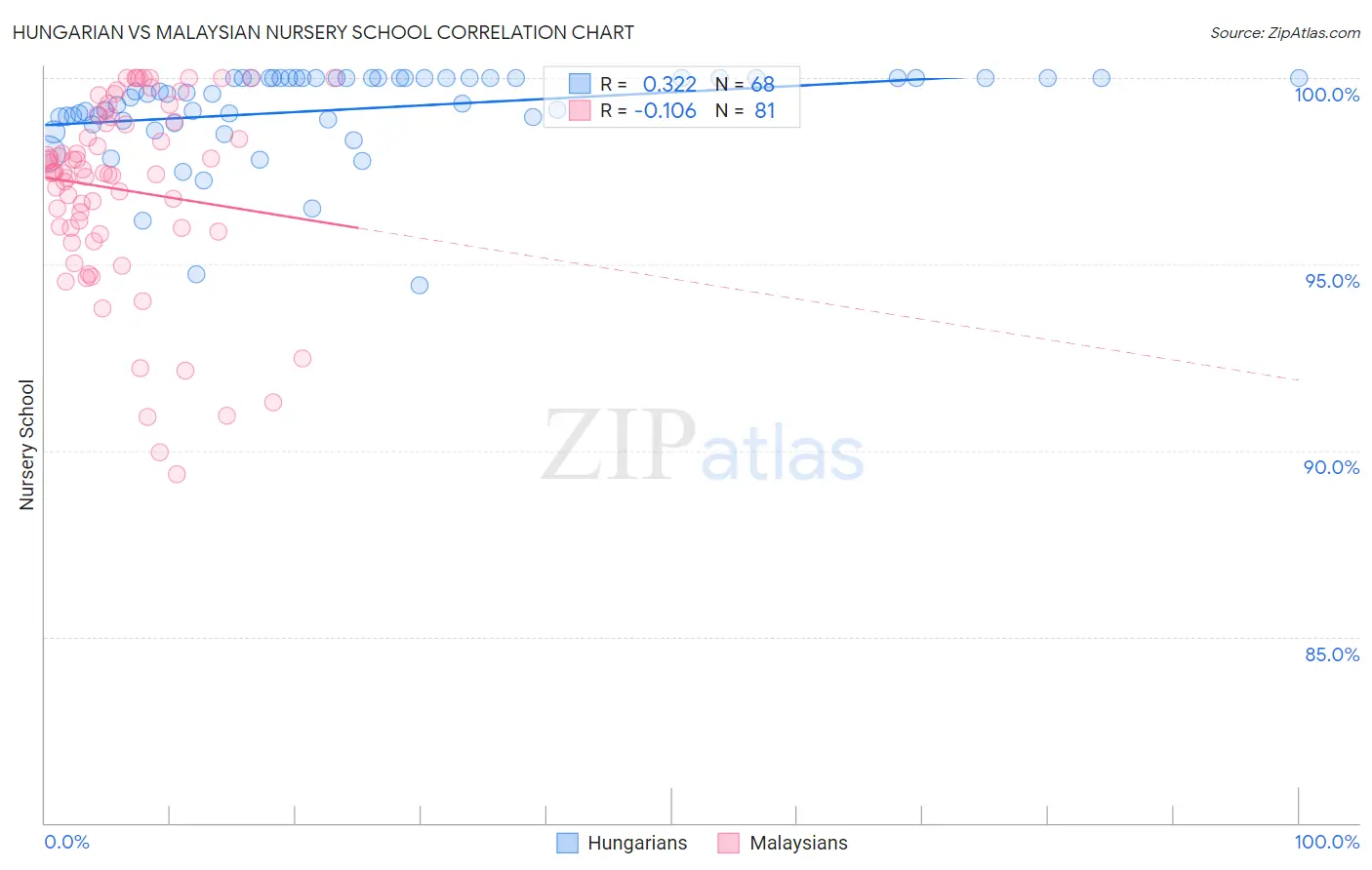 Hungarian vs Malaysian Nursery School