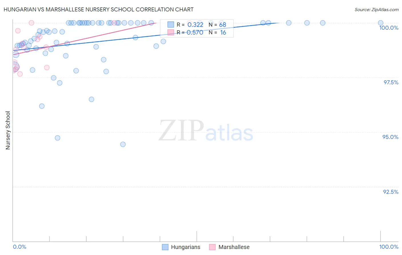 Hungarian vs Marshallese Nursery School