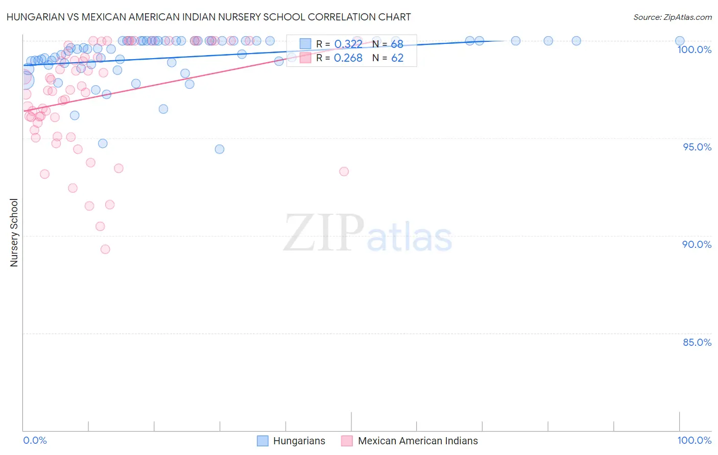Hungarian vs Mexican American Indian Nursery School
