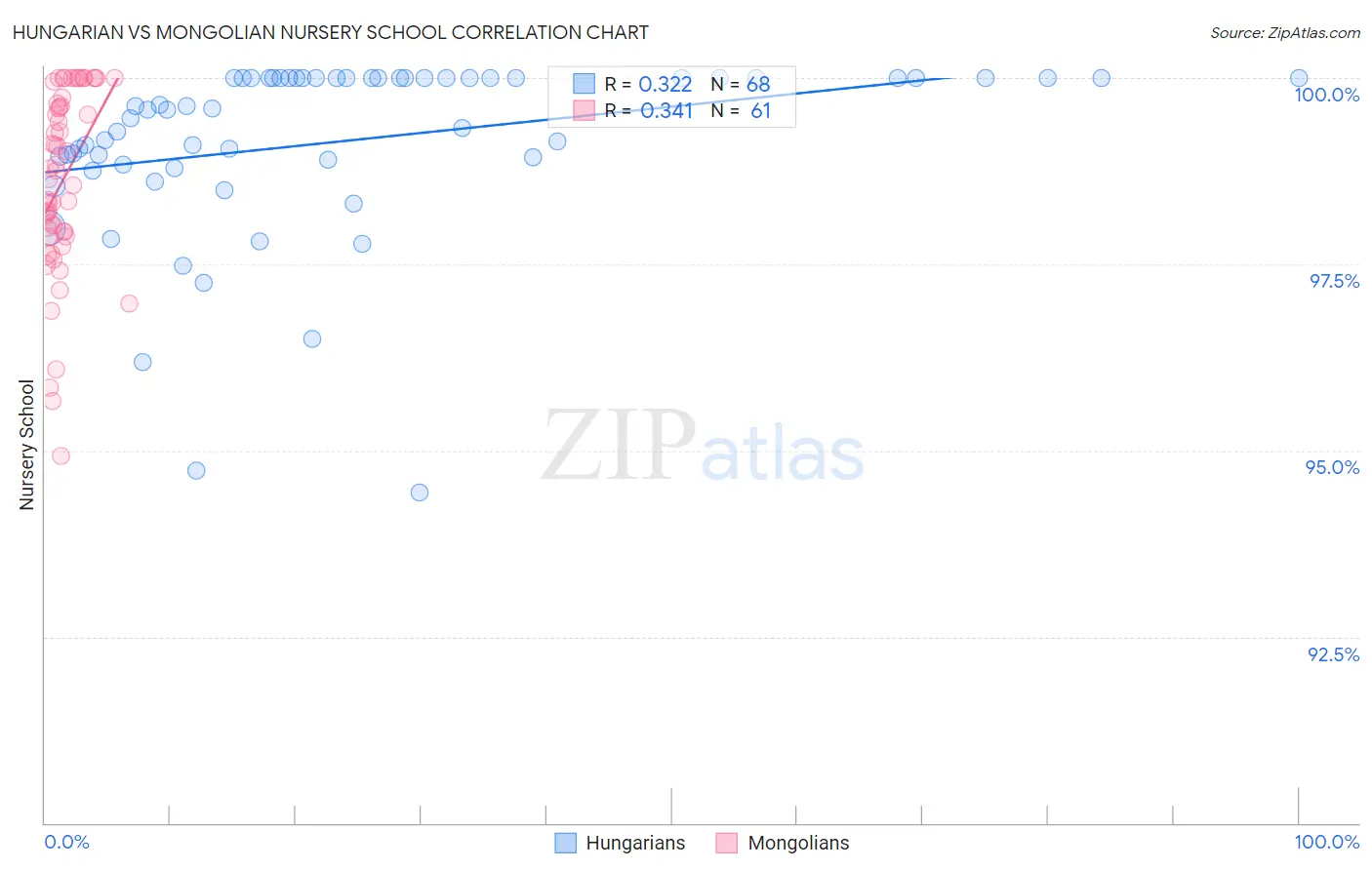 Hungarian vs Mongolian Nursery School