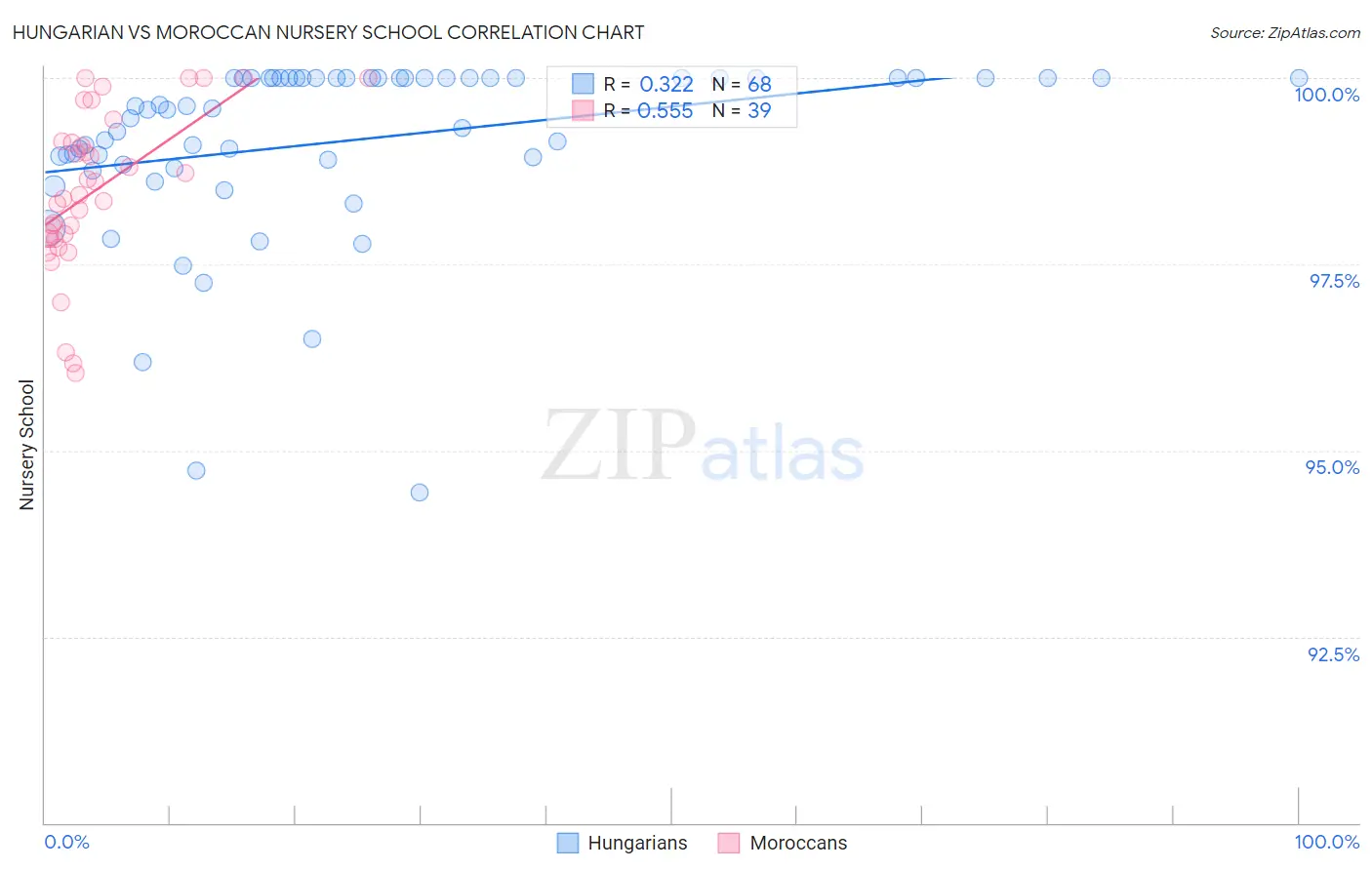Hungarian vs Moroccan Nursery School