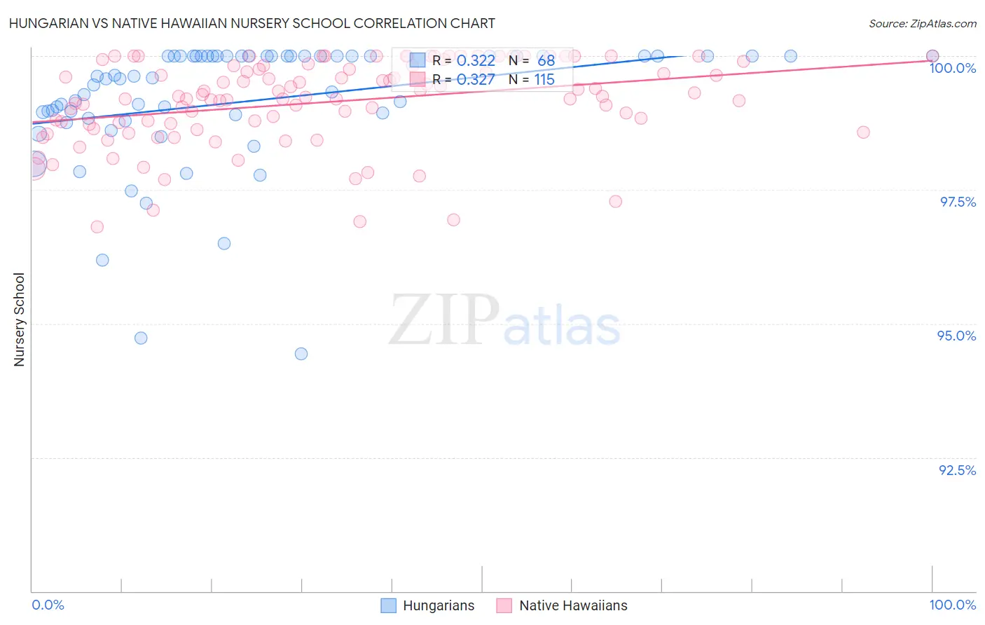 Hungarian vs Native Hawaiian Nursery School