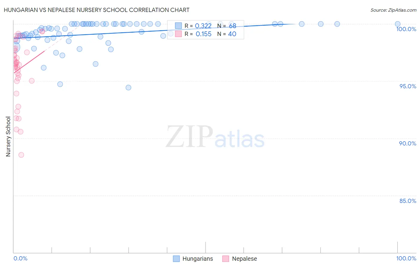 Hungarian vs Nepalese Nursery School