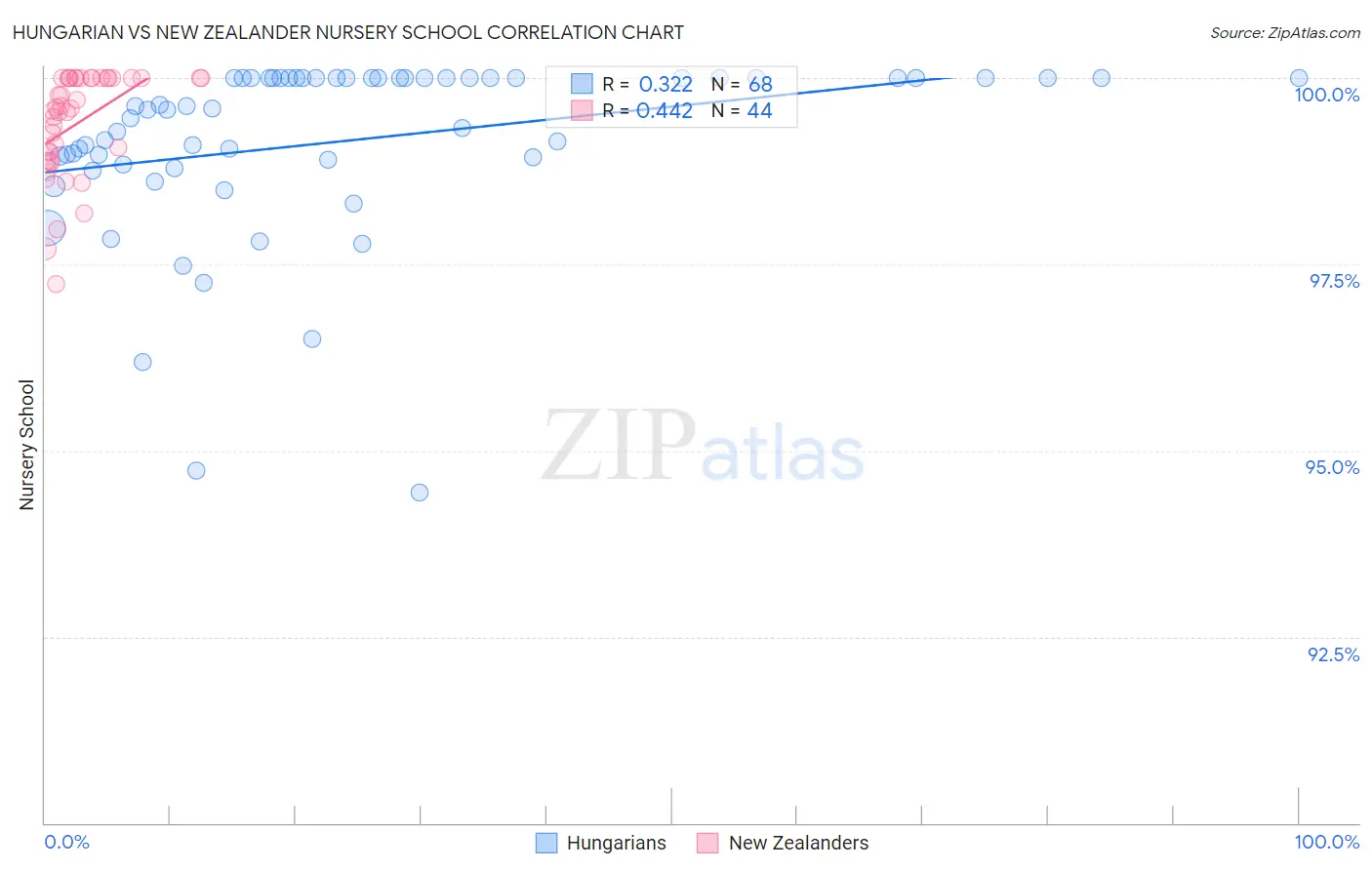 Hungarian vs New Zealander Nursery School