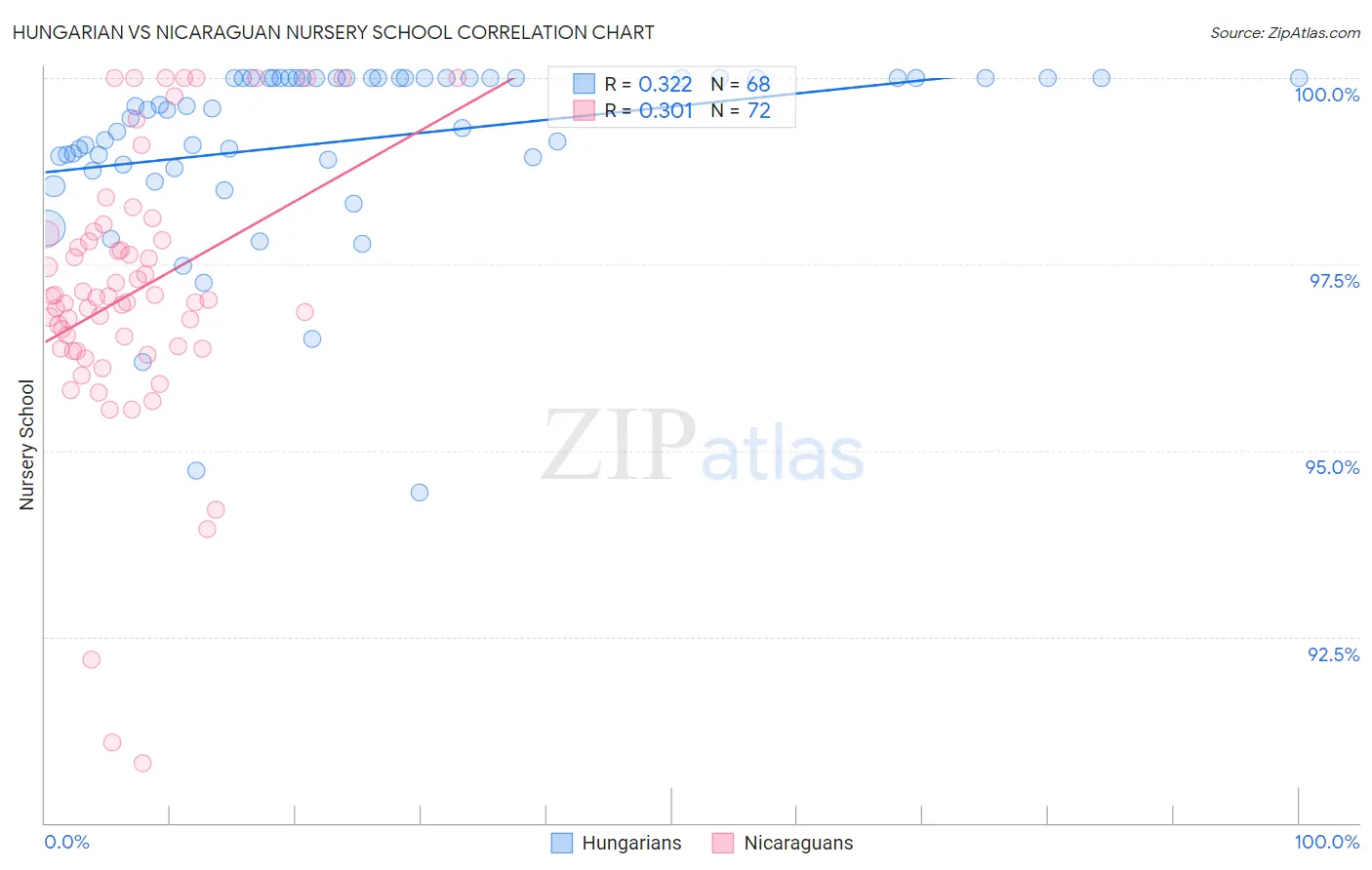 Hungarian vs Nicaraguan Nursery School