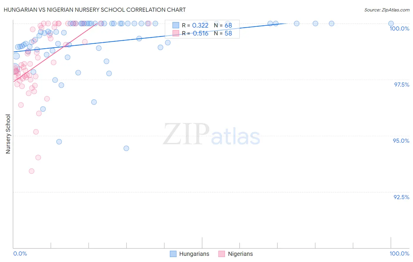 Hungarian vs Nigerian Nursery School