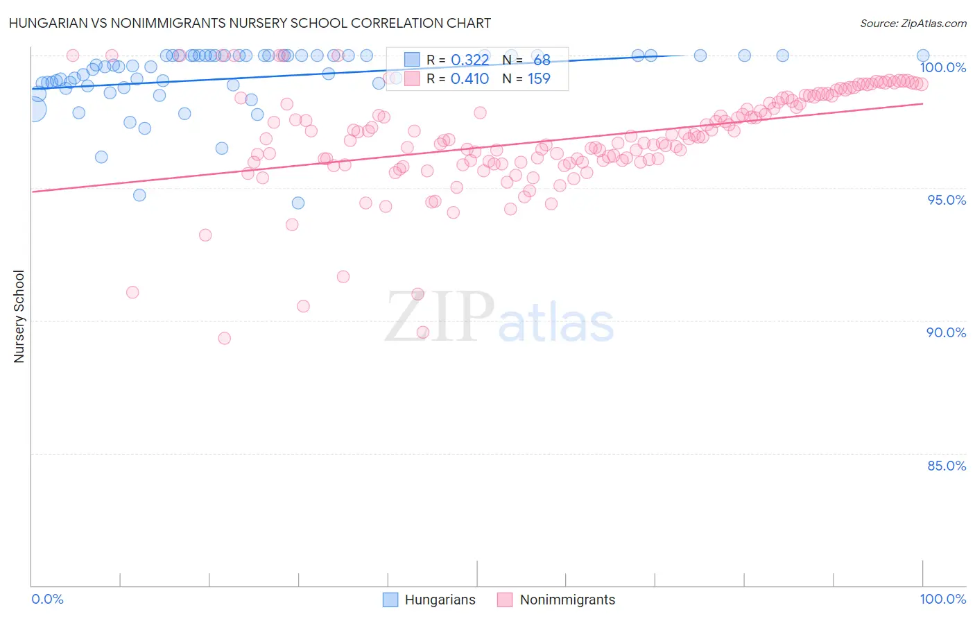 Hungarian vs Nonimmigrants Nursery School