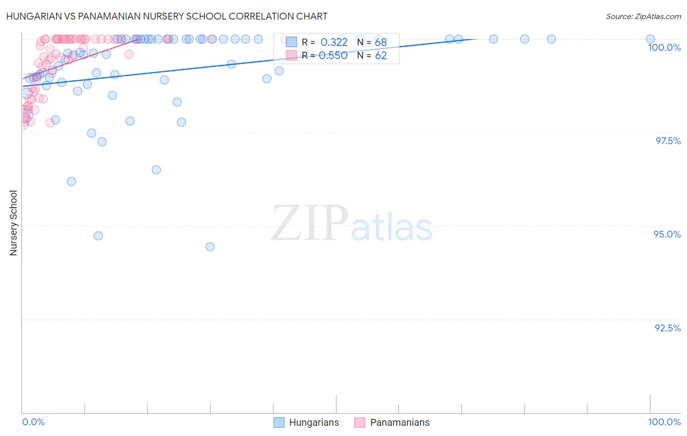 Hungarian vs Panamanian Nursery School