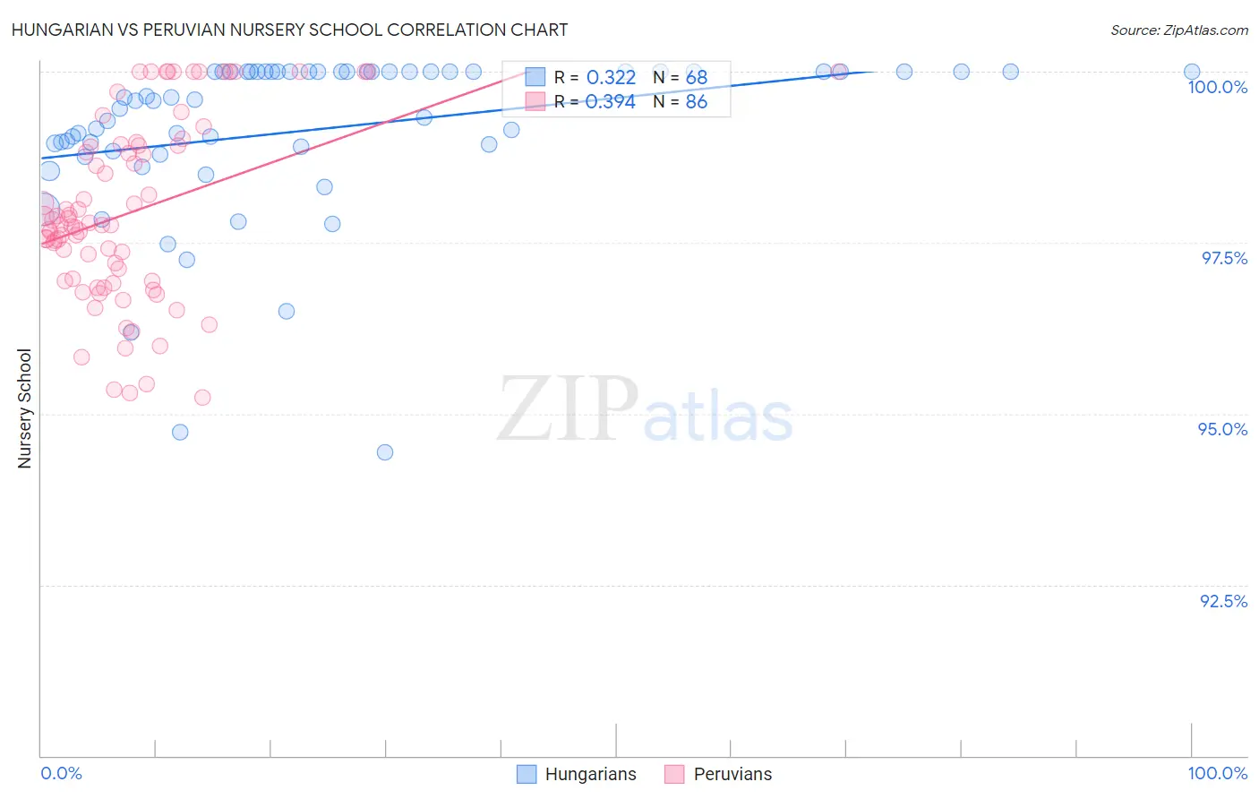 Hungarian vs Peruvian Nursery School