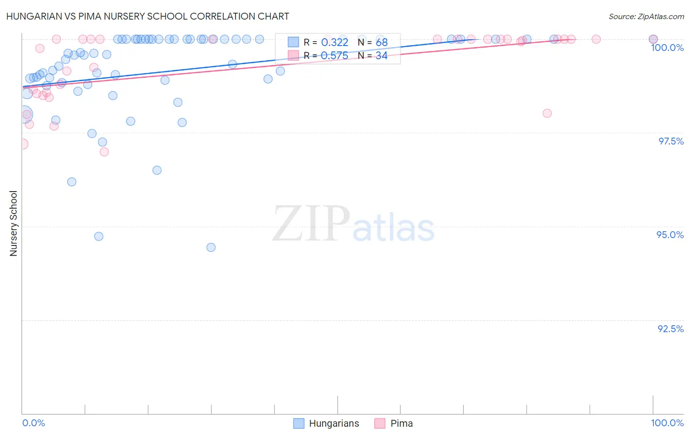 Hungarian vs Pima Nursery School