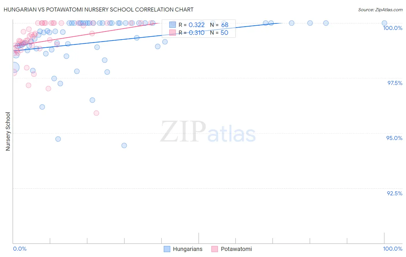 Hungarian vs Potawatomi Nursery School