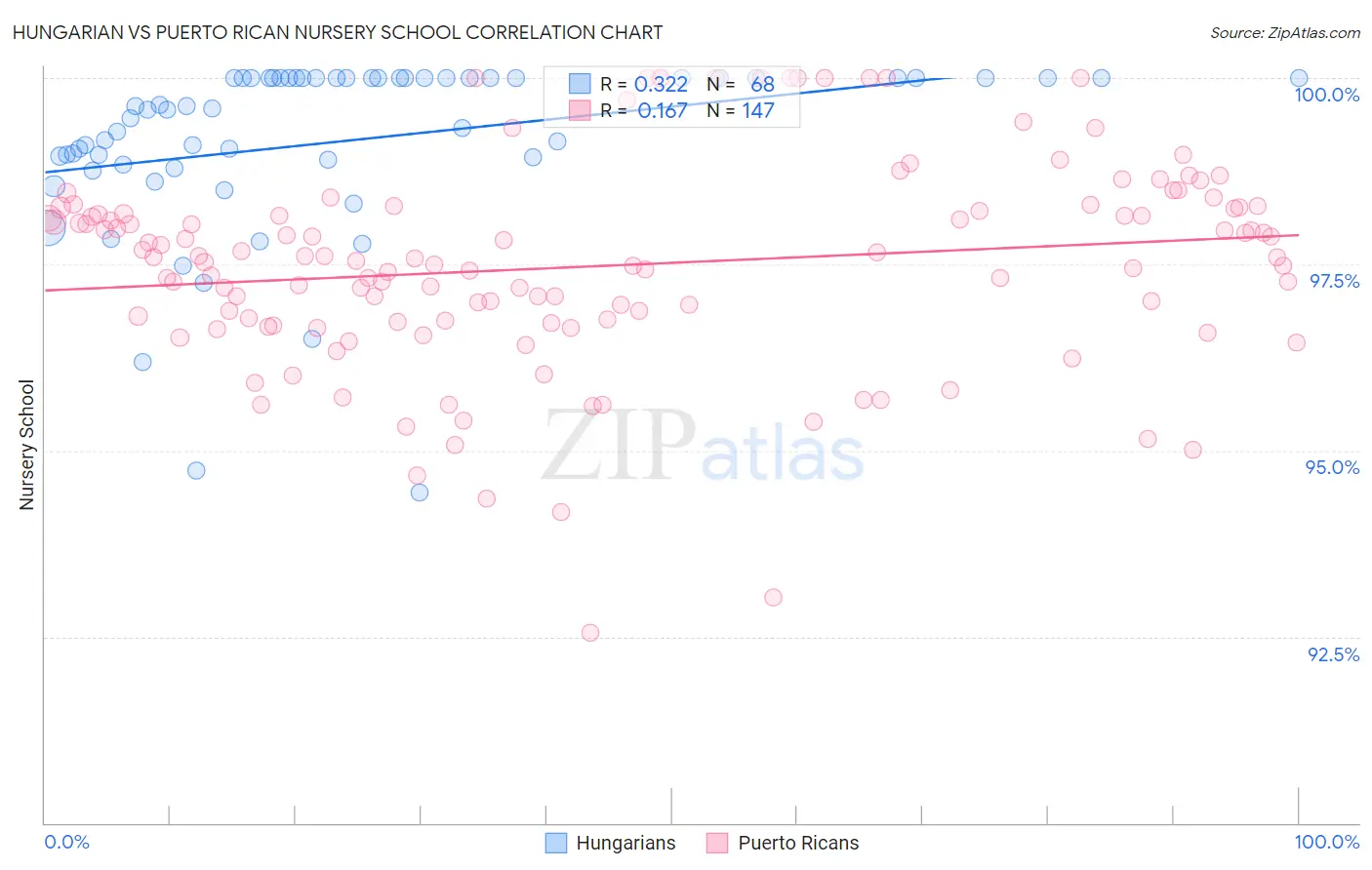 Hungarian vs Puerto Rican Nursery School