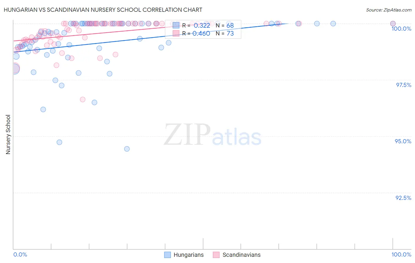 Hungarian vs Scandinavian Nursery School
