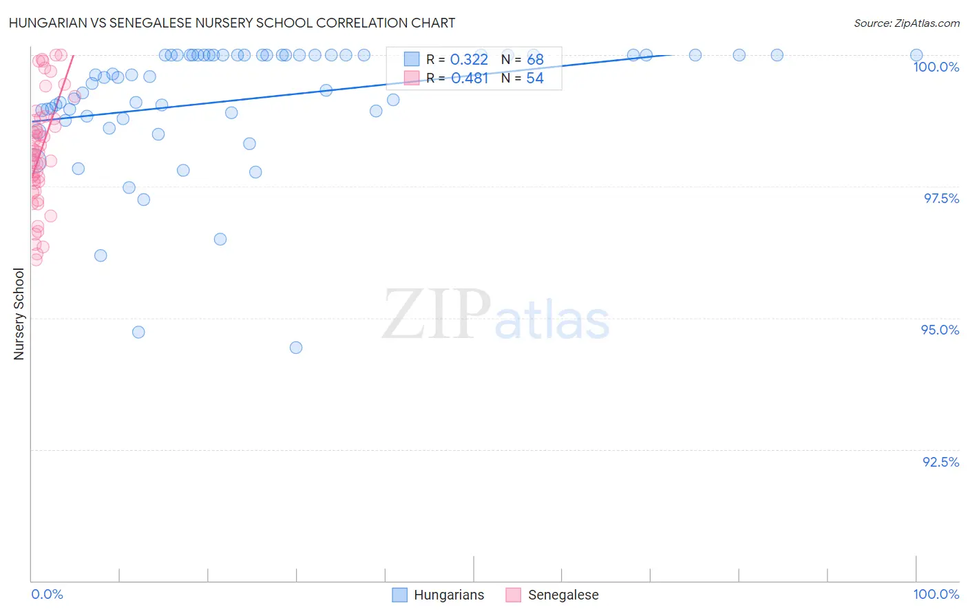 Hungarian vs Senegalese Nursery School