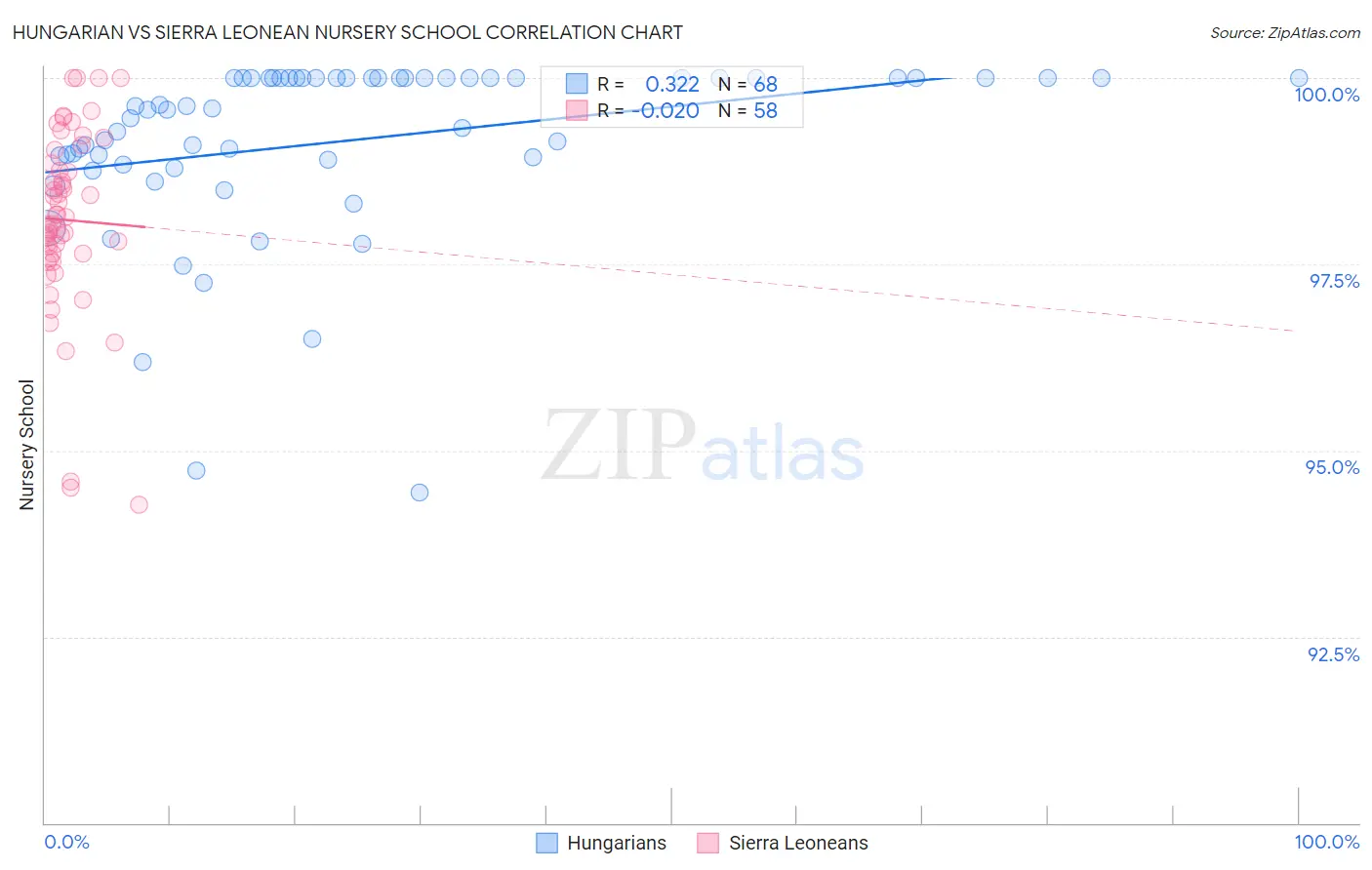 Hungarian vs Sierra Leonean Nursery School