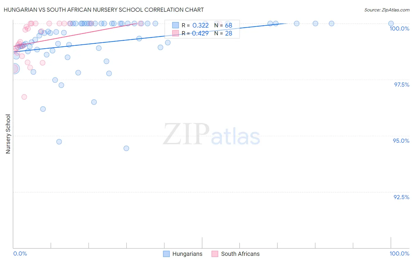 Hungarian vs South African Nursery School