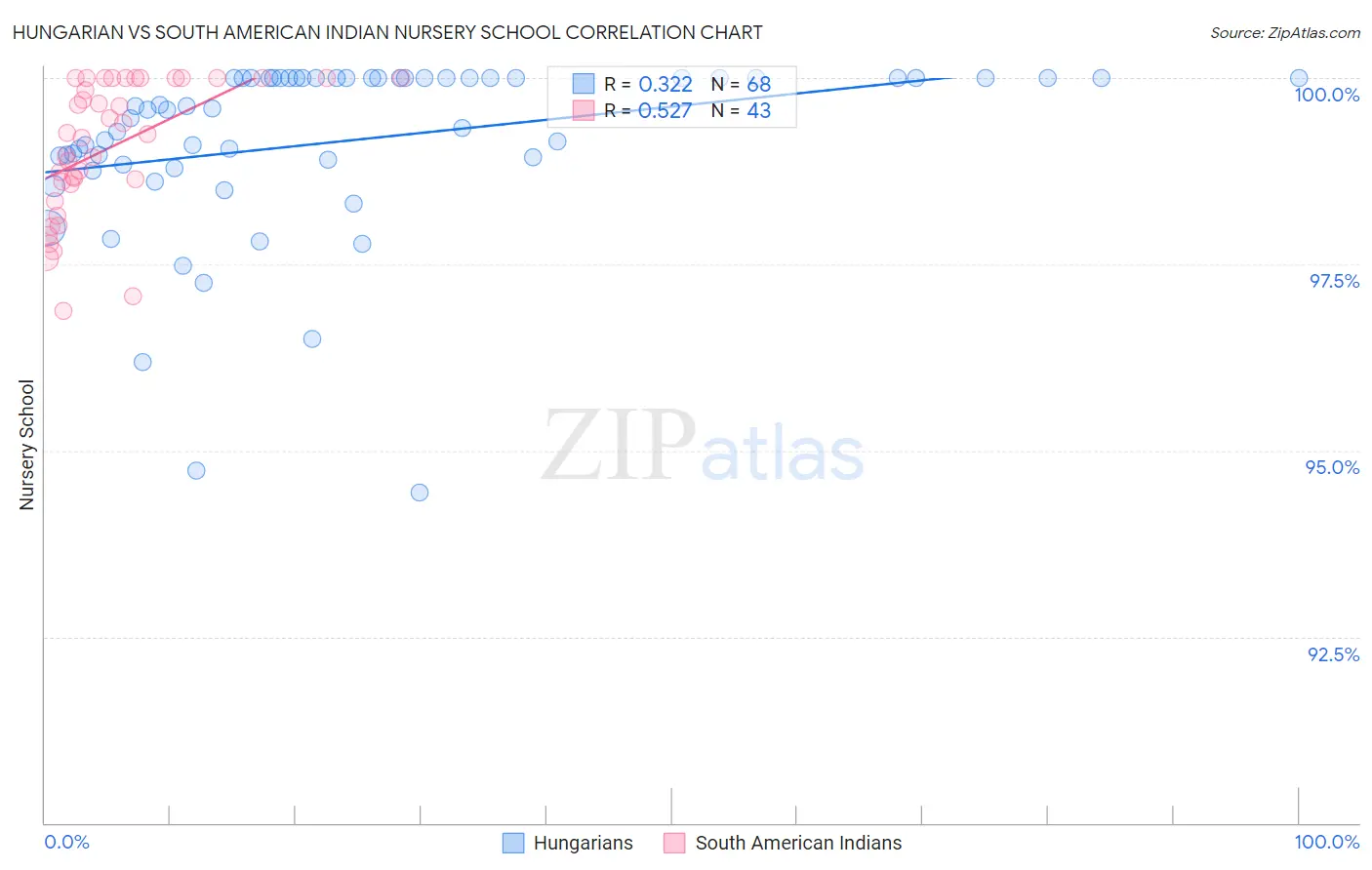 Hungarian vs South American Indian Nursery School
