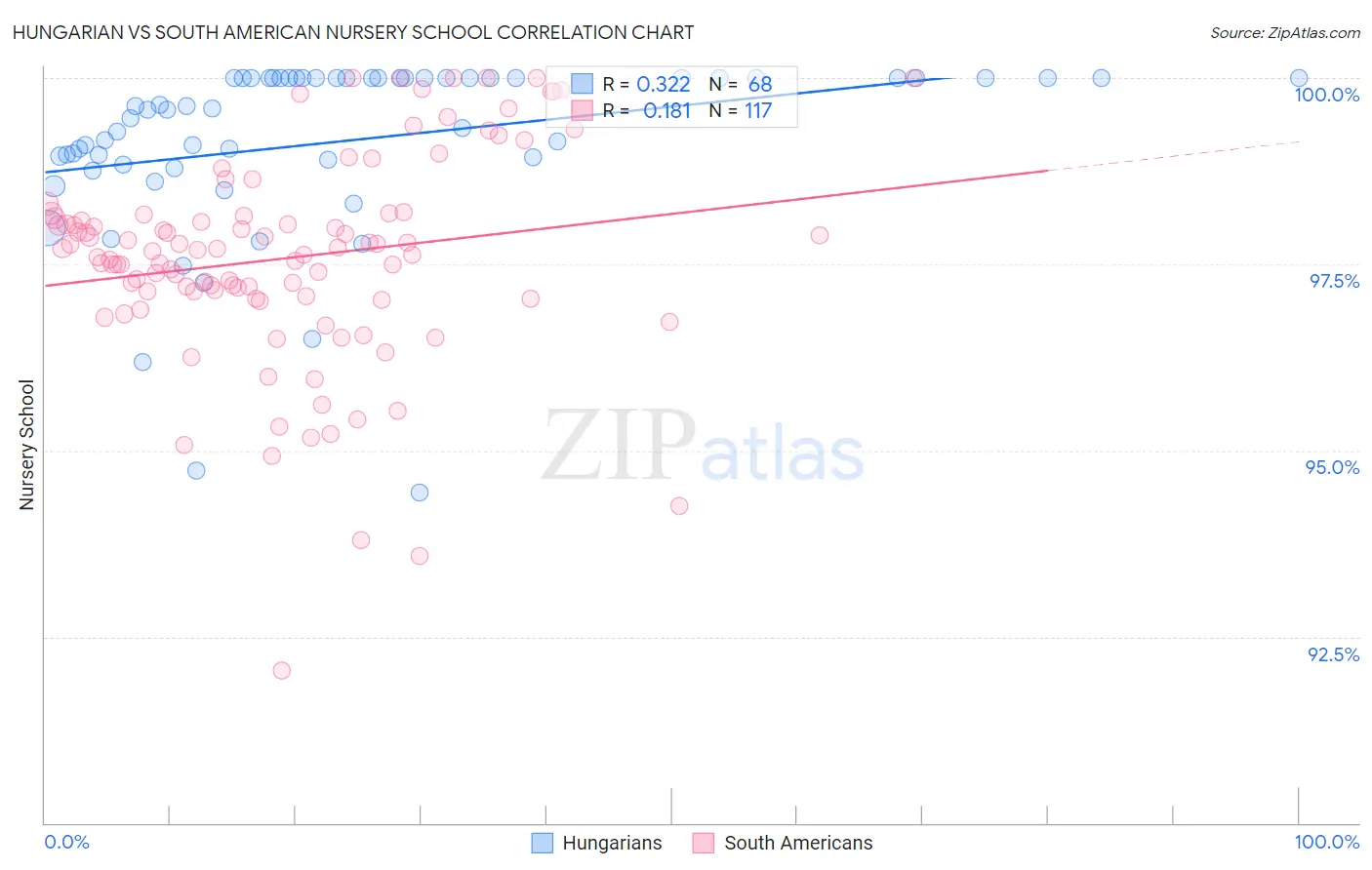 Hungarian vs South American Nursery School