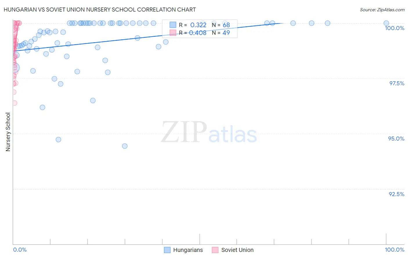 Hungarian vs Soviet Union Nursery School