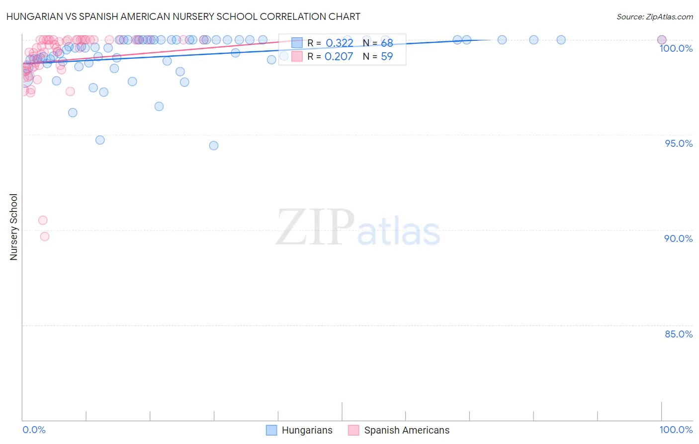 Hungarian vs Spanish American Nursery School