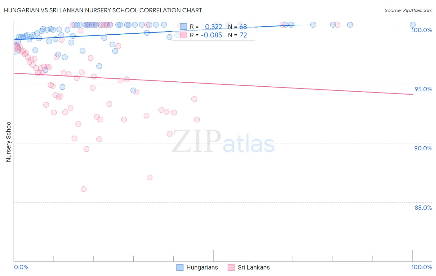 Hungarian vs Sri Lankan Nursery School